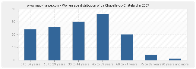 Women age distribution of La Chapelle-du-Châtelard in 2007